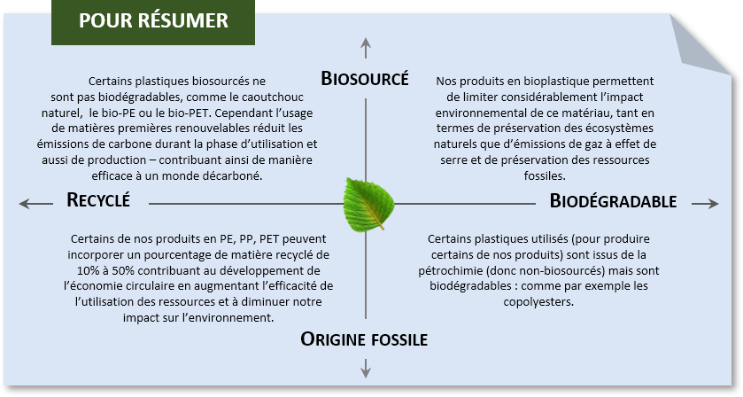 Packaging écologique, bio packaging, emballage écologique, durable, éco-responsable, biodégradable, biosourcé, recyclable, recyclé, respectueux de l'environnement, PP recyclé, PET recyclé