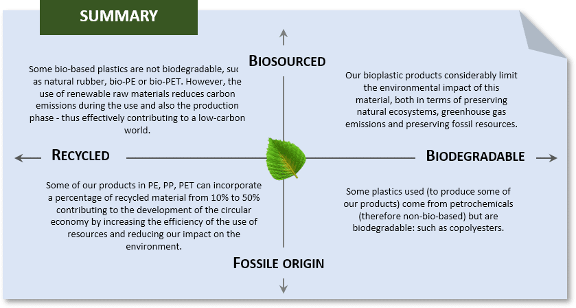 bio packaging, sustainable packaging, recycled, green packaging, biodegradable, bio sourced, reusable, recyclable, eco-friendly, recycled PP, recycled PET