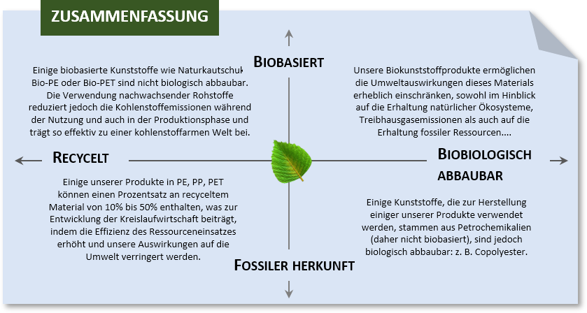 Umweltfreundliche Packaging, Bio-Packaging, umweltfreundliche Verpackung, nachhaltig, biologisch abbaubar, recycelbar, PP recycelt, PET recycelt